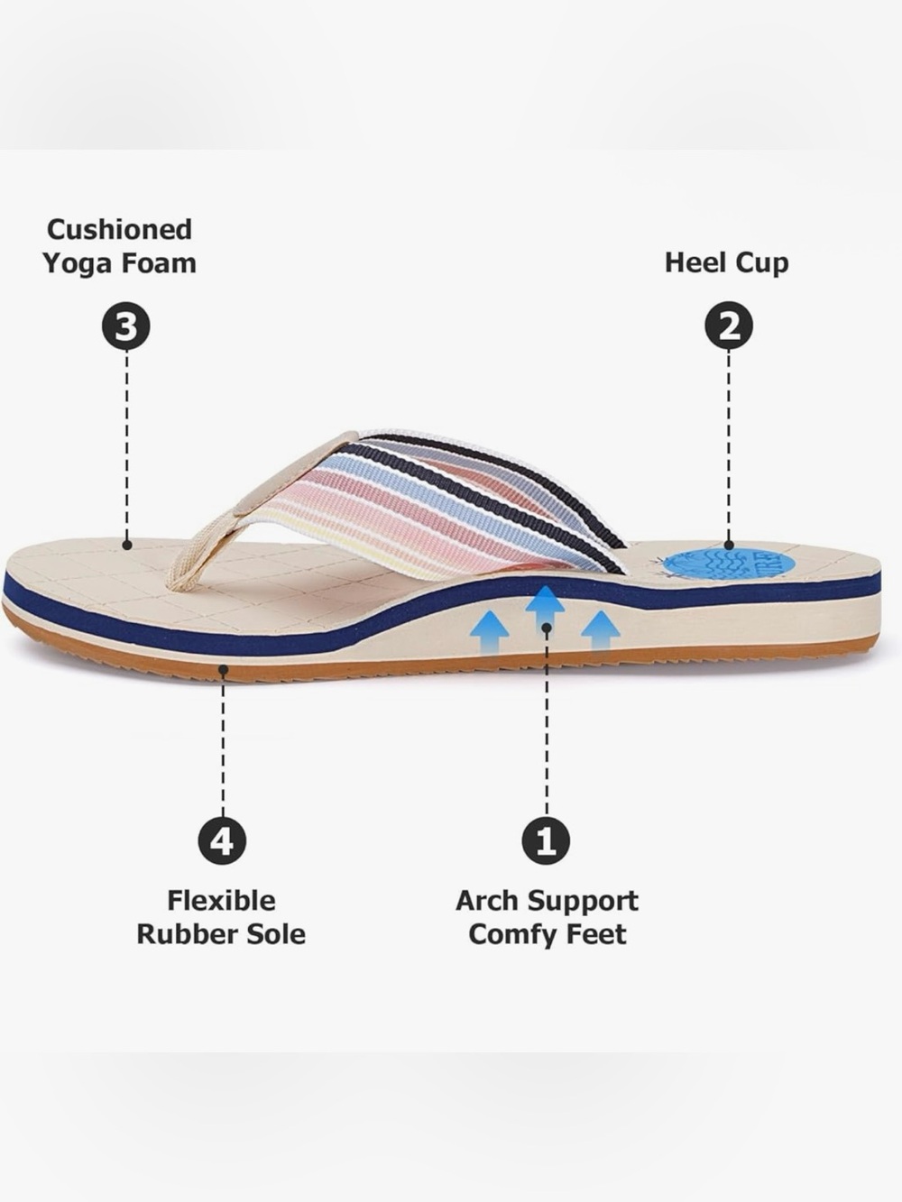 Womens Flip Flops Comfortable Summer Beach Slippers with Arch Support - Picture 6 of 6